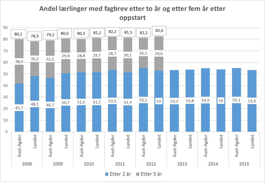 For dette kullet har fylkets lærlinger høyere andel enn landet ved tellingen etter 2 år. Når en gjør opp status etter 3, 4 og 5 år har imidlertid fylket noe lavere tall enn landet.