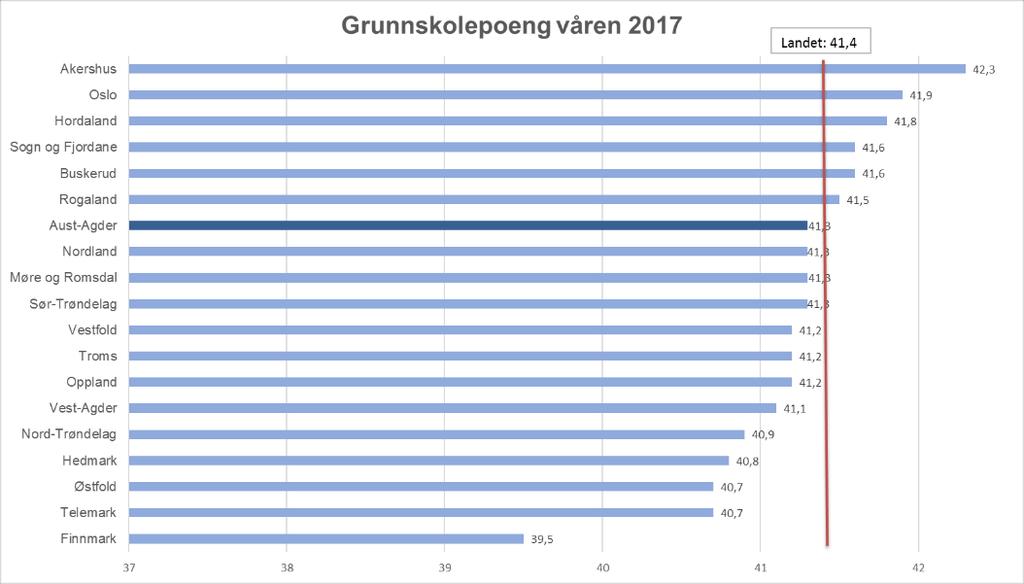 Kilde: Skoleporten Når fylkessnittene fordeles stigende i forhold til landssnittet, plasserer Aust-Agder seg i den øvre halvdelen av fylkene.