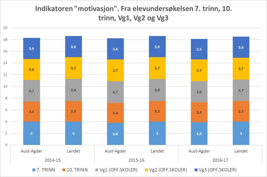 Kilde: Skoleporten For den grunnleggende ferdigheten lesing har Aust-Agder gjennomgående en høyere andel elever på de laveste mestringsnivåene enn landet. For regning er bildet mer sammensatt.