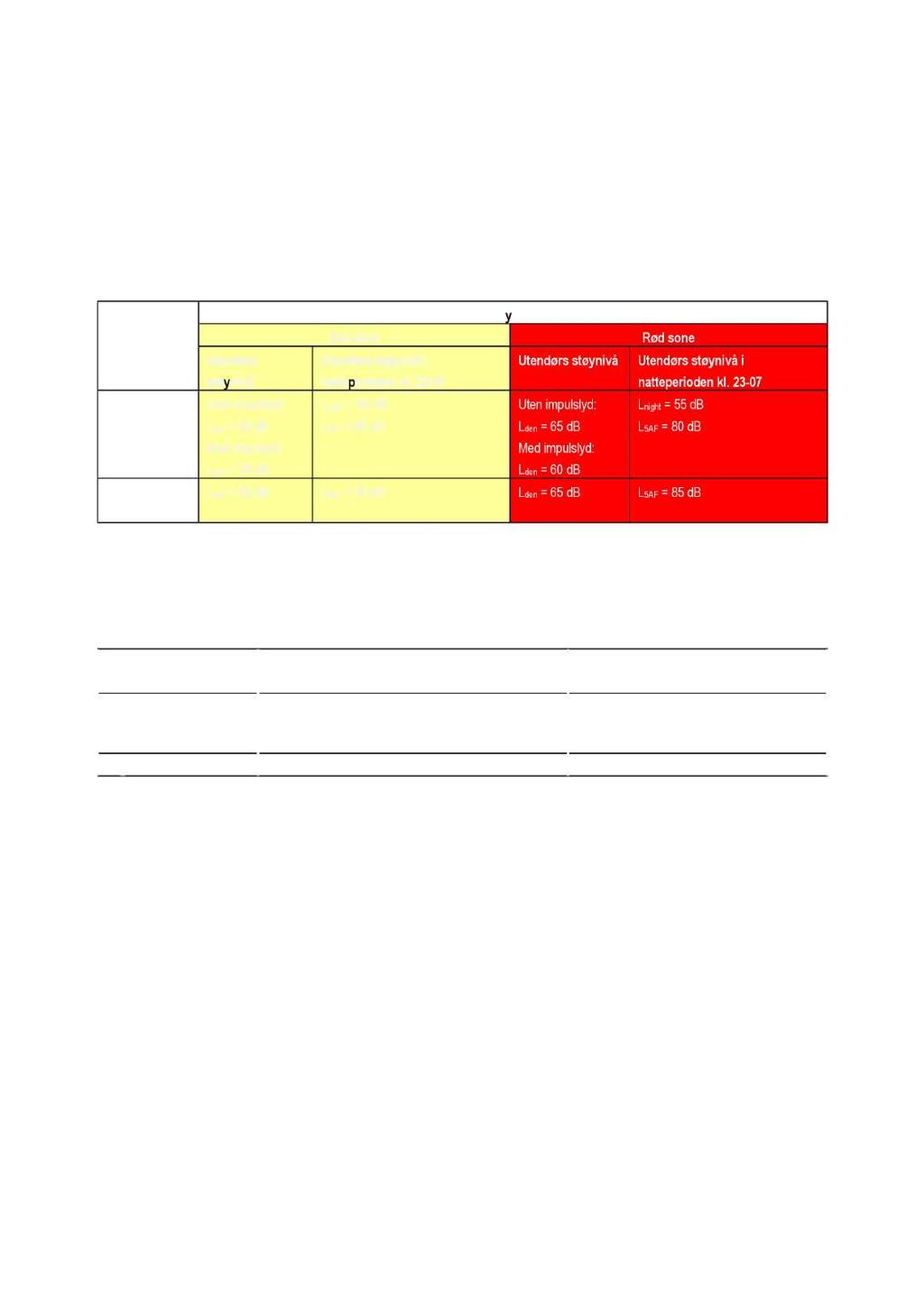 Tabell viser abefalte støygreser sm gjelder fr eksisterede bligbebyggelse år ye idustrialegg g veg plalegges g fr y bligbebyggelse ær slike eksisterede alegg.