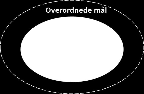 E6 Arnkvern-Moelv, overordnede prestasjonsmål 1. Minimere ulemper for alle trafikantgrupper i byggeperioden og ved drift og vedlikehold 2.