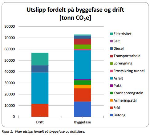 Utslippsreduksjoner Nye Veier gjør grunnlagsberegninger av CO2-utslipp for hele