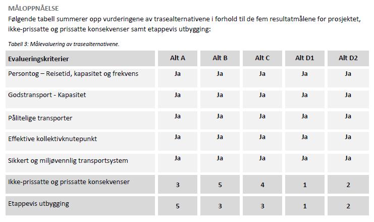 Side 13 Alternativ C har noe dårligere netto nytte enn A. Det skårer noe bedre på ikke-prissatte konsekvenser enn A. Samlet er alternativet rangert som nummer fire.