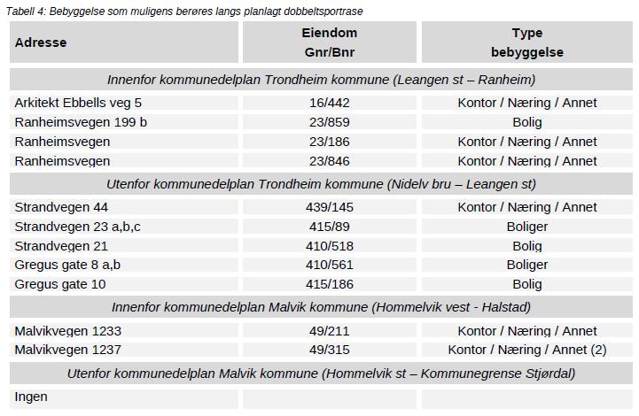 Side 17 Antall berørte bygninger og eiendommer vil endre seg i reguleringsplanfasen siden deler av traseene vil bli optimalisert.