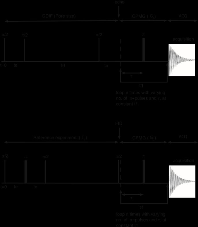 Figur 3.3: Pulssekvensen til DDIF-CPMG. Øvste sekvensen er signalsekvensen, og nedste er referansesekvensen. Desse gir ein korrelasjon mellom porestorleik og transvers relaksasjontid (T 2).