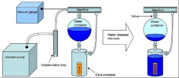 4. Eksperimentelt Figur 4.1: Oppsett for å vassmette kjerneprøvene (vakuumering).