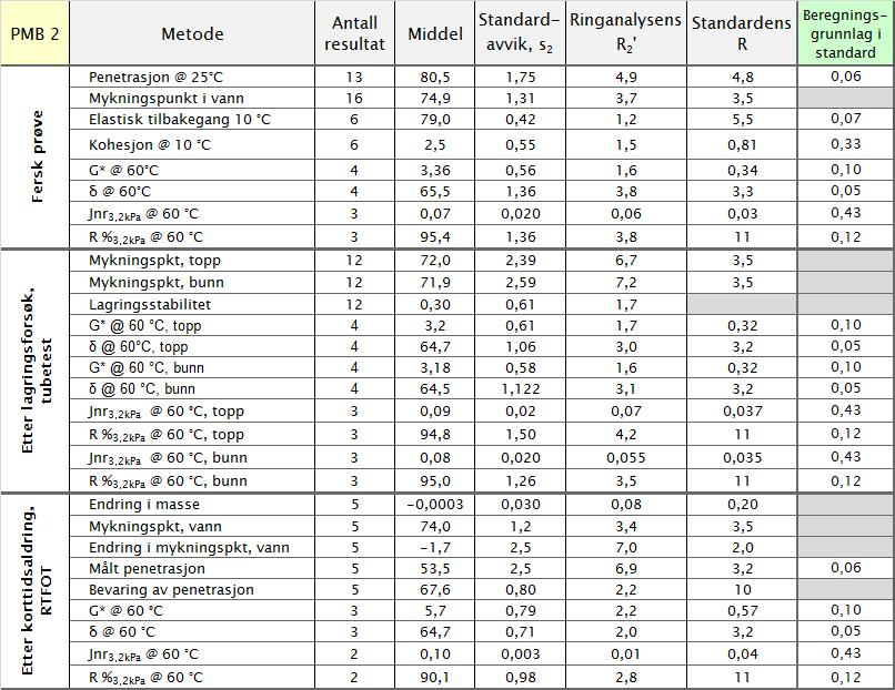 Tabell 4 Statistisk behandling av resultater for PMB 2 Figur 1.