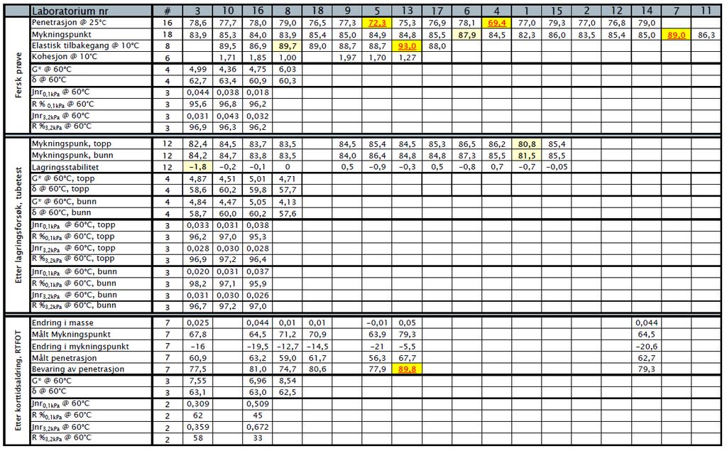 Tabell 1 Resultater for PMB 1.