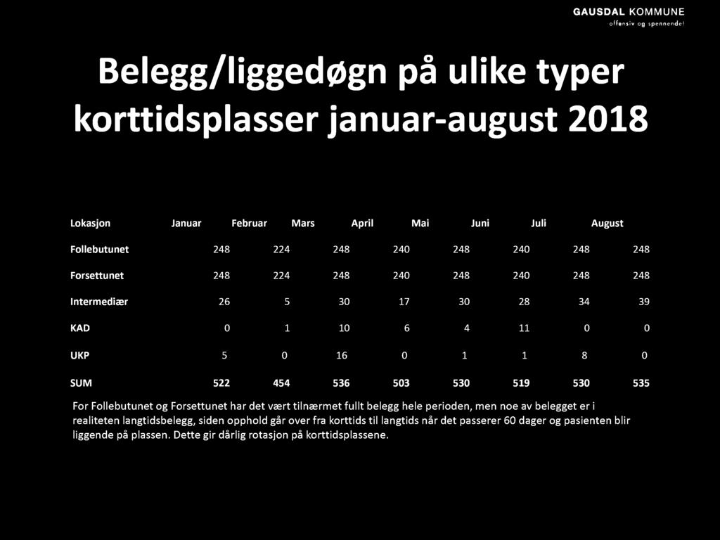 454 536 503 530 519 530 535 For Follebutunet og Forsettunet har det vært tilnærmet fullt belegg hele perioden, men noe av belegget er i realiteten