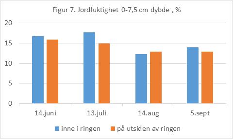 Vi undersøkte effekten av en biostimulant (ble brukt 4 ganger: i juni, juli, august og september) og Amistar med vætemiddel Revolition (tilført kun den 15 juni) på størrelse av heksering, helhet,