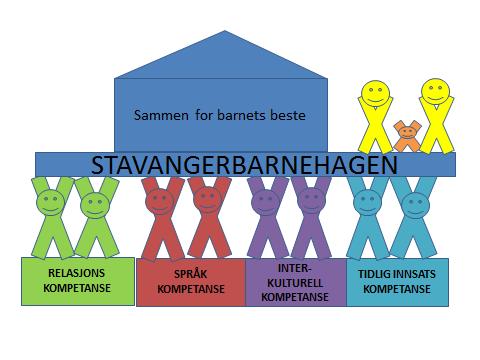 Denne planen sier noe om de overordnede planene vi som kommunal barnehage jobber etter og hvilke hovedsatsningsområde vi har dette året.