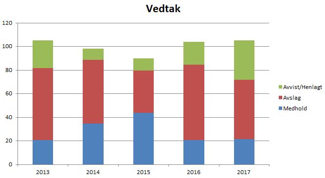 Helse Fonna: Medisinsk område Ortopedi, svulstar og kreftsjukdomar står for 60 % av alle sakene med medhald.