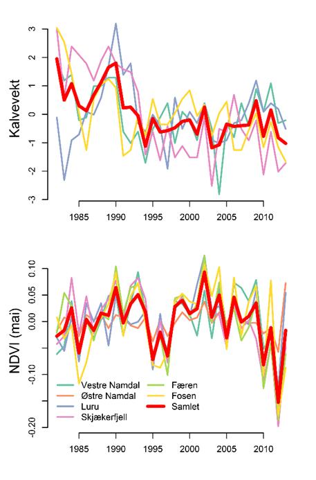 Figur 1 Reintall, antall slaktedyr, kalvevekter og NDVI for perioden 1982-2013. Alle tidsseriene er sentrert rundt gjennomsnittsverdien. Tabell 2.