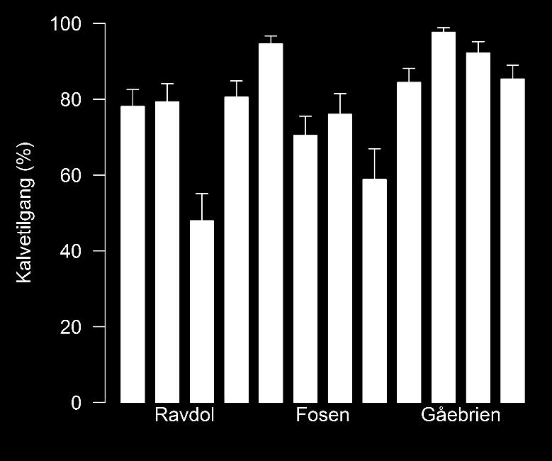 dødsårsak ble fastsatt. I tillegg forsvant to simler uten at vi greide å spore dem opp. I 2015 hadde 15 av simlene med iridium- GPS-halsbånd kalv under merkingen i juli.