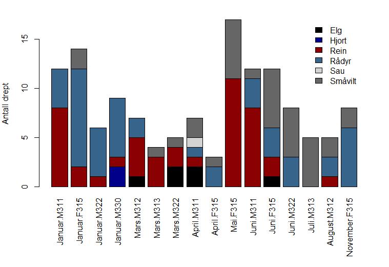 Figur 10. Variasjon i antall byttedyr drept av gaupe gjennom året for ulike individer. Hver søyle representerer en predasjonsperiode (en periode varierer fra 6-29 dager, Vedlegg 2) Figur 11.