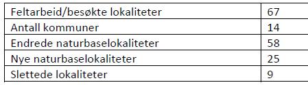 Resultat feltarbeid Videreføring av lokaliteter