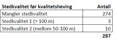 Stedkvalitet 4 < 20 m 3 < 50 m