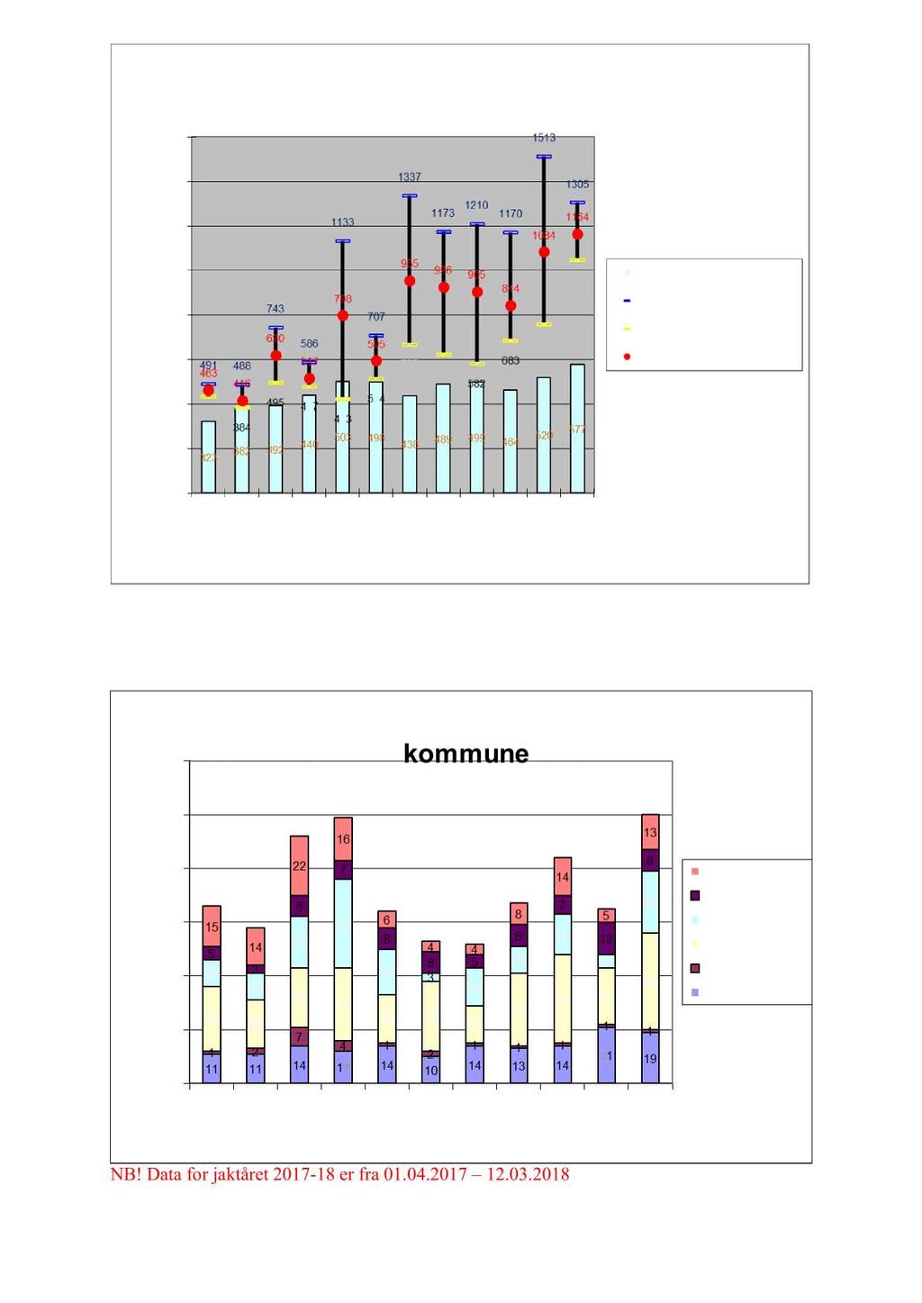 NB! Data for