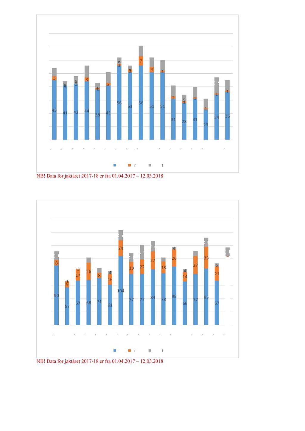 NB! Data for jaktåret 2017-18