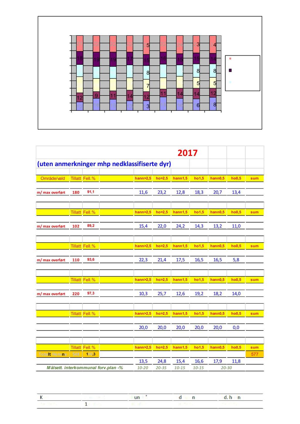 100 % 90 % 80 % 70 % 60 % % 50 % 40 % 30 % 20 % 10 % 0 % Prosentvis avskyting hjort fordelt på kjønn 21 22 22 22 25 22 24 23 24 18 19 19 17 15 16 15 15 14 16 16 16 17 18 18 15 18 18 22 18 17 17 17 15