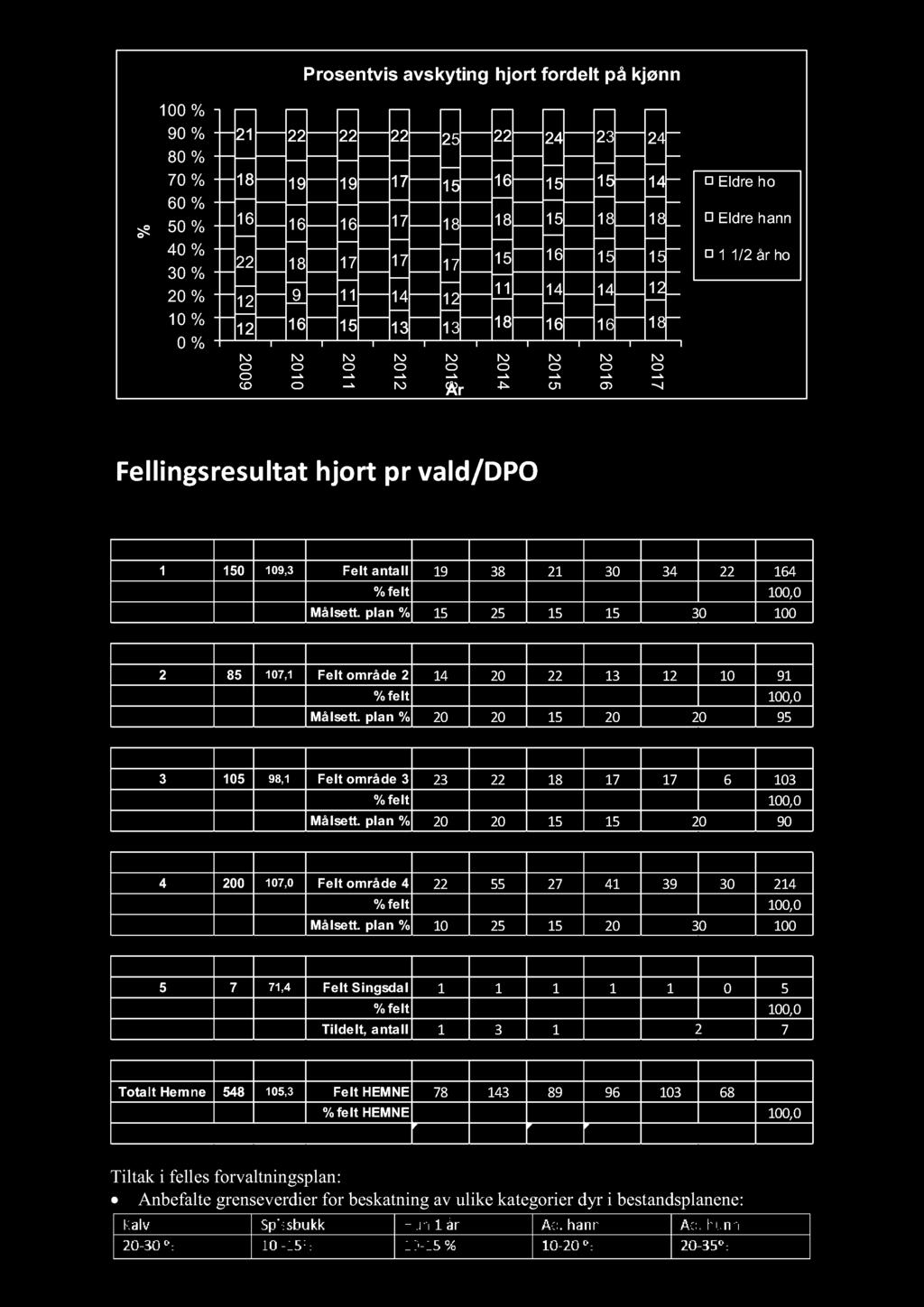 2017 (uten anmerkninger mhp nedklassifiserte dyr) Område/vald 1 150 109,3 Felt antall 19 38 21 30 34 22 164 m/ max overført 180 91,1 % felt 11,6 23,2 12,8 18,3 20,7 13,4 100,0 Målsett.