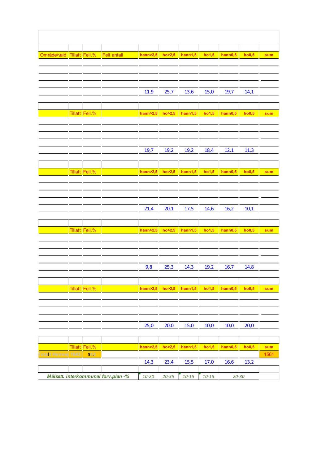 Fellingsresultat hjort pr vald/dpo - planperioden 2015-2017 Område/vald Tillatt Fell.