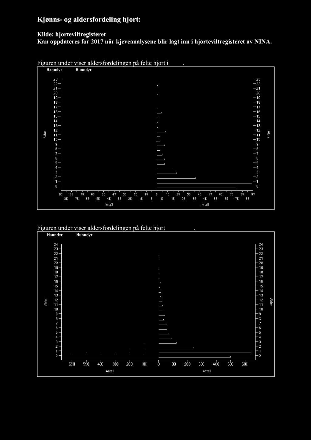 Kjønns - og aldersfordeling hjort: Kilde: hjorteviltregisteret Kan oppdateres for 2017 når kjeveanalysene blir l agt inn i