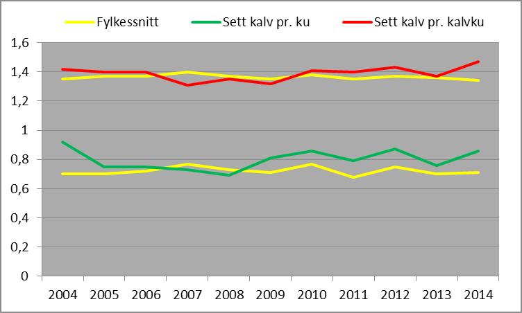 Forrige målsetning (2012-2015) for Sørreisa hadde et mål om at man skulle komme innenfor et intervall oppnå 1.5-1.