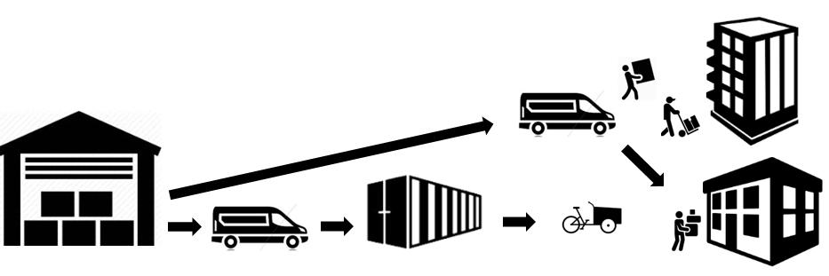 leveransene på. Den nye modellen er skissert i figur S.2 under der lastesyklene opererer sammen med varebilene, men så lite som mulig overlapper. Figur S.