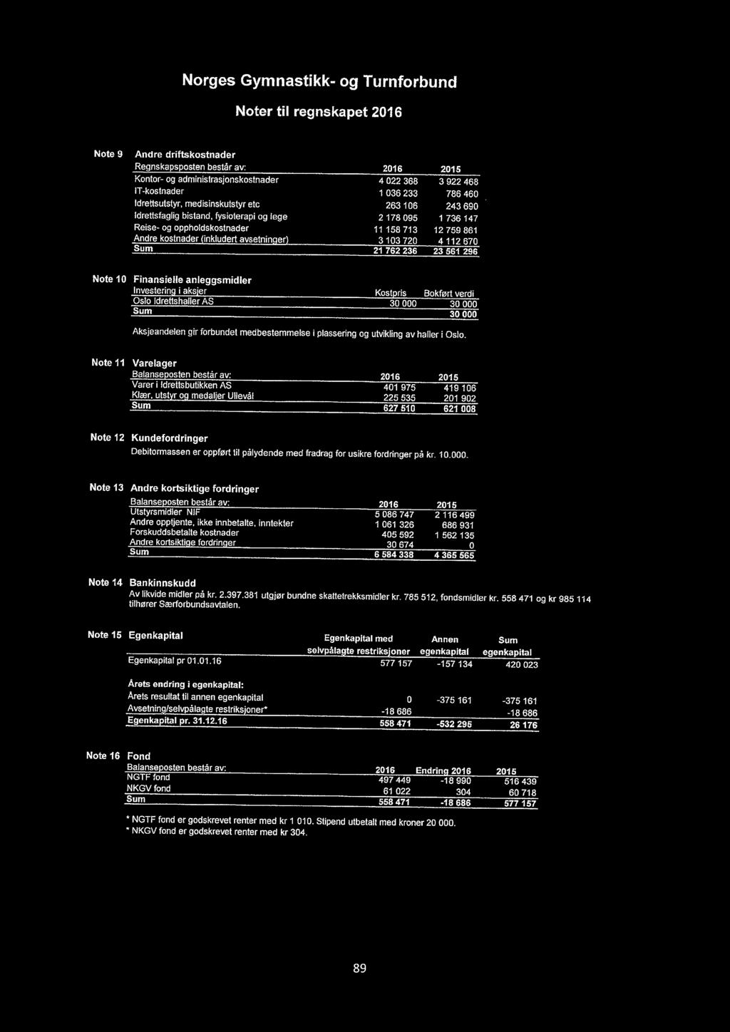 (inkludert avsetninger) 3103720 4 112670 Sum 21 762 236 23561 296 Note 10 Finansielle anleggsmidler Investering i aksjer Kostpris Bokført verdi Oslo Idrettshaller AS 30 000 30 000 Sum 30 000