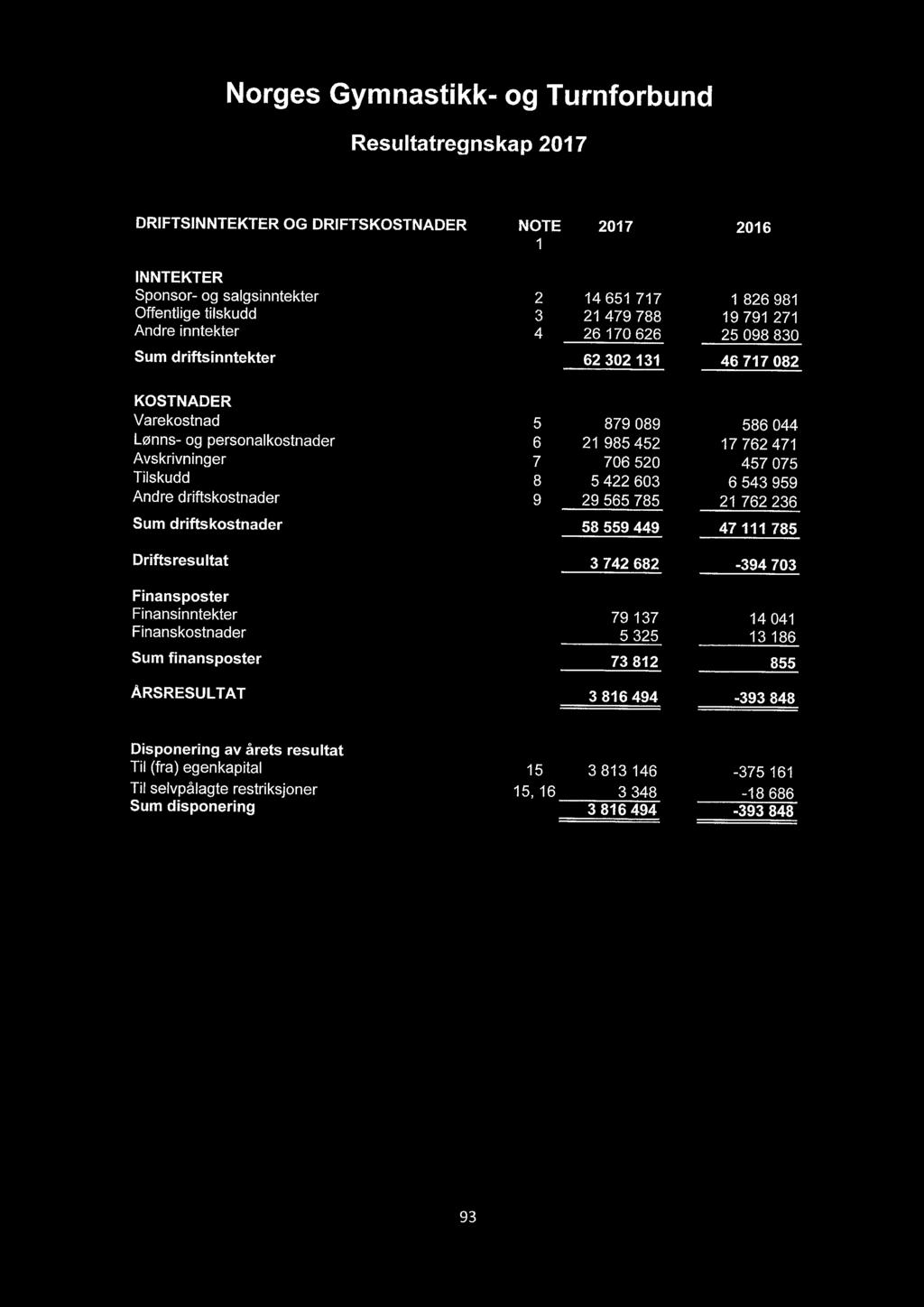 Norges Gymnastikk- og Turnforbund Resultatregnskap 2017 DRIFTSINNTEKTER OG DRIFTSKOSTNADER NOTE 1 2017 2016 INNTEKTER Sponsor- og salgsinntekter 2 14 651 717 1 826 981 Offentlige tilskudd 3 21 479