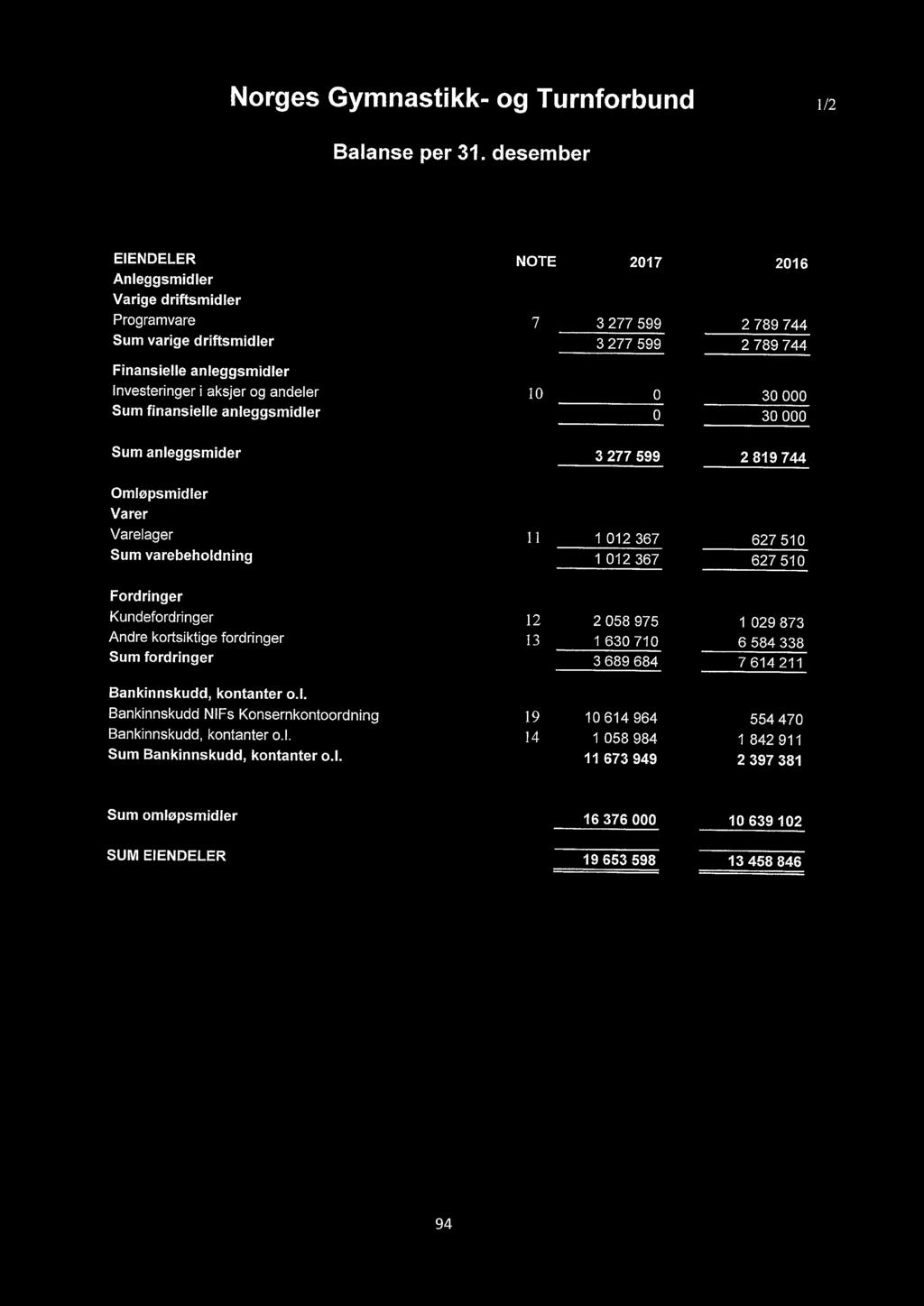 andeler 10 0 30 000 Sum finansielle anleggsmidler 0 30 000 Sum anleggsmider 3277 599 2819 744 Omløpsmidler Varer Varelager 11 1 012 367 627 510 Sum varebeholdning 1 012 367 627 510 Fordringer