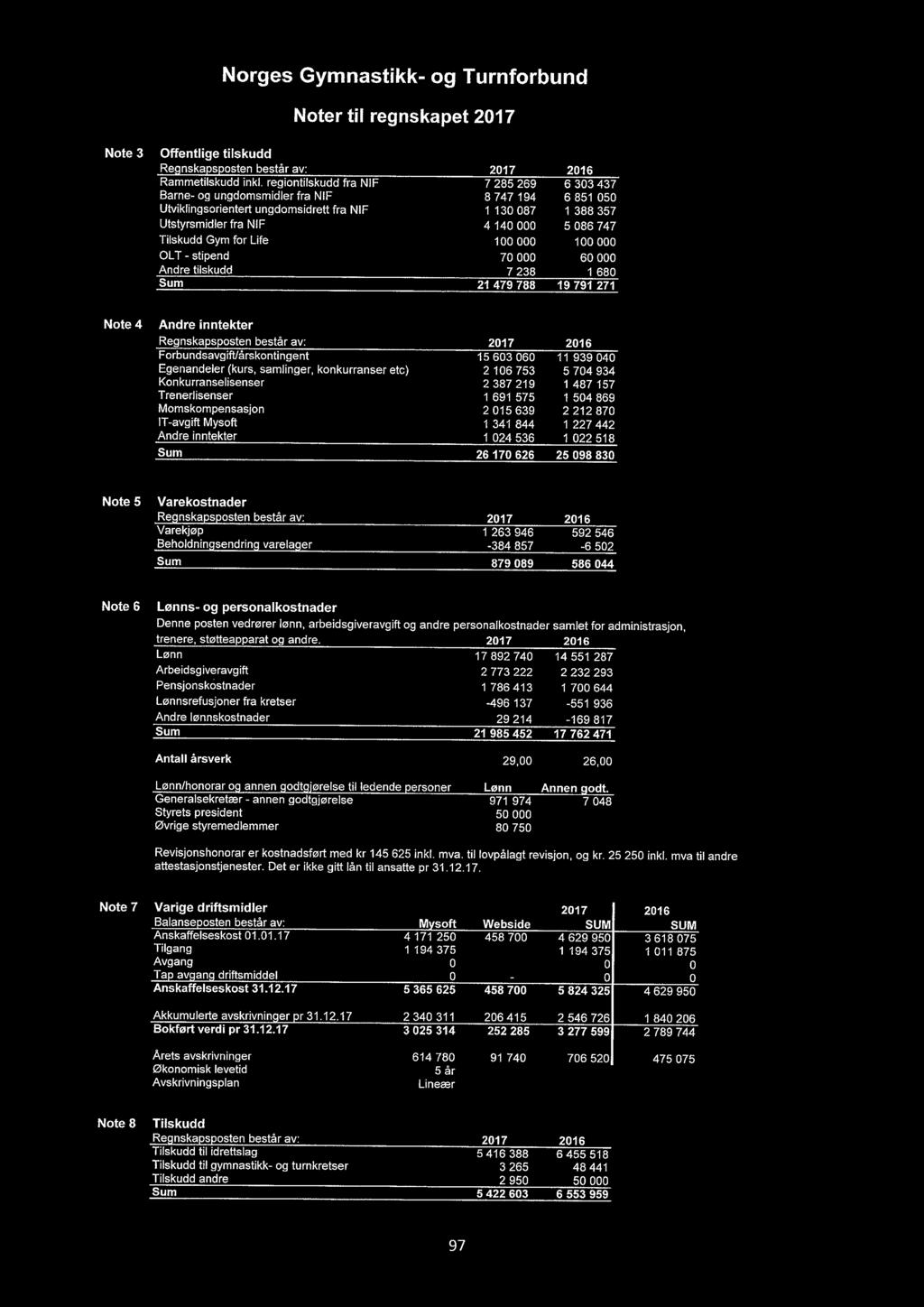 Norges Gymnastikk- og Turnforbund Noter til regnskapet 2017 Note 3 Offentlige tilskudd Regnskapsposten består av: 2017 2016 Rammetilskudd inkl.