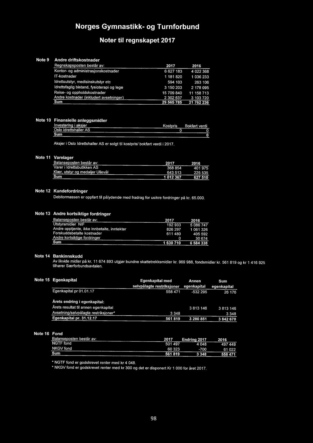 (inkludert avsetninger) 2 302637 3 103 720 Sum 29 565785 21 762 236 Note 10 Finansielle anleggsmidler Investering i aksjer Kostpris Bokført verdi Oslo Idrettshaller AS 0 0 Sum 0 Aksjer i Oslo