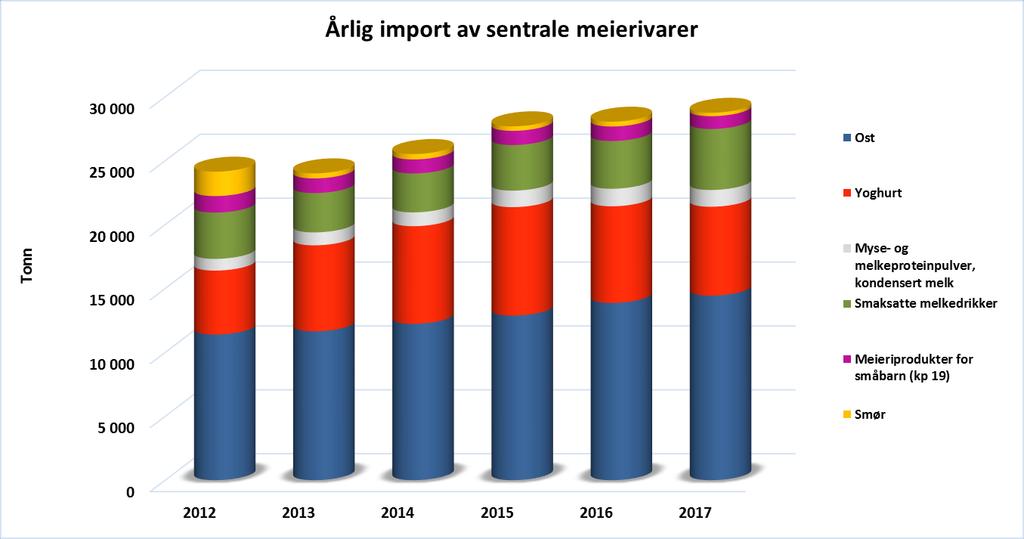 Import øker konkurransen