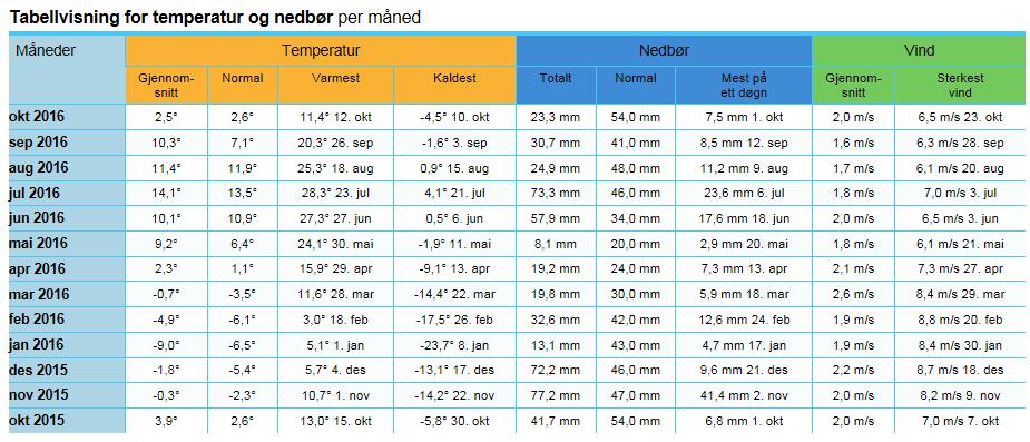 14 (24) ROS-ANALYSE Temperatur og nedbør måling ved Brennfjell målestasjon. Planområdet er utsatt for lite nedbør og vind. (Kilden: http://met.no).