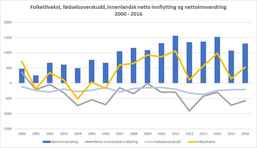 Befolkningsvekst i Oppland i