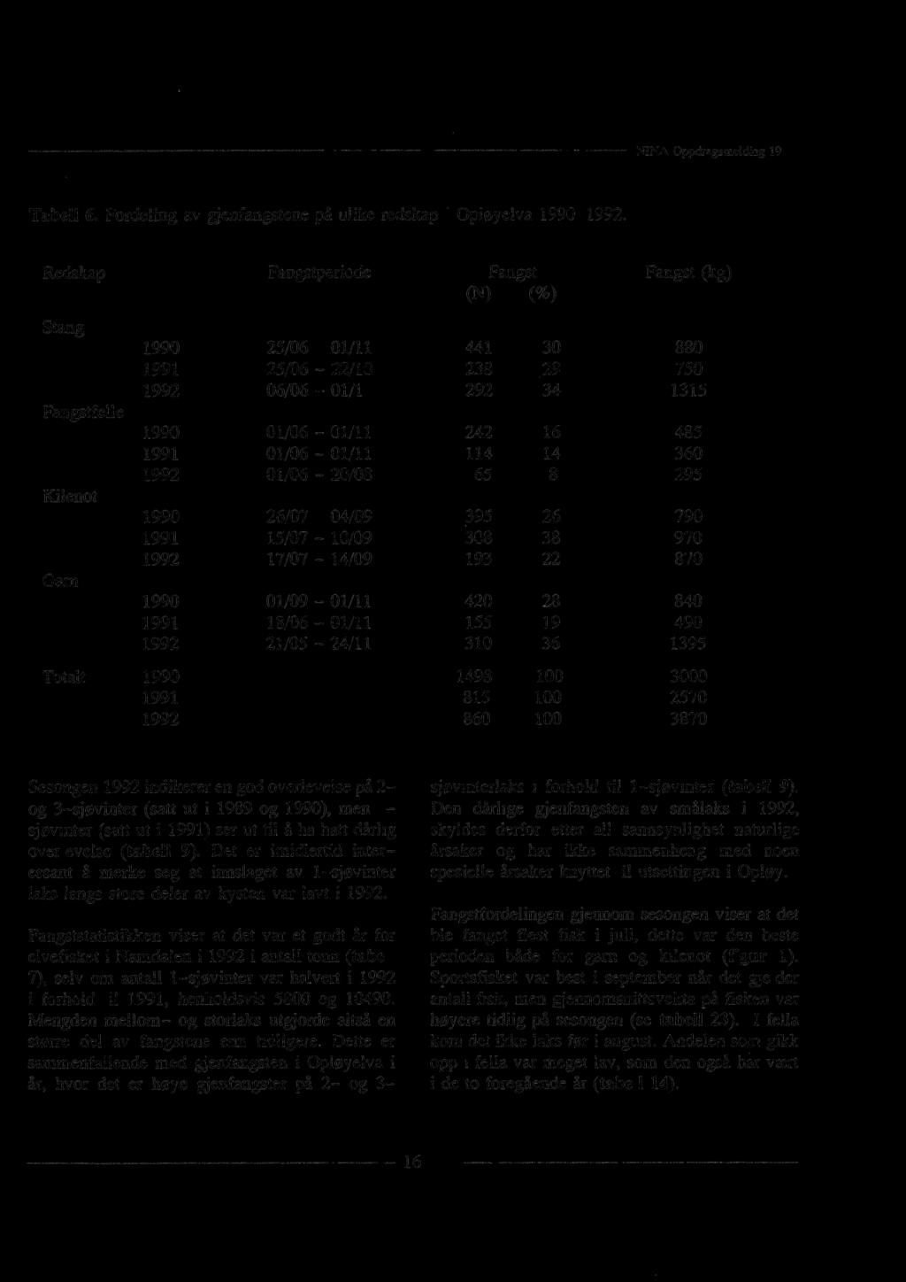 Tabell 6. Fordeling av gjenfangstene på ulike redskap i Opløyelva 1990-1992.