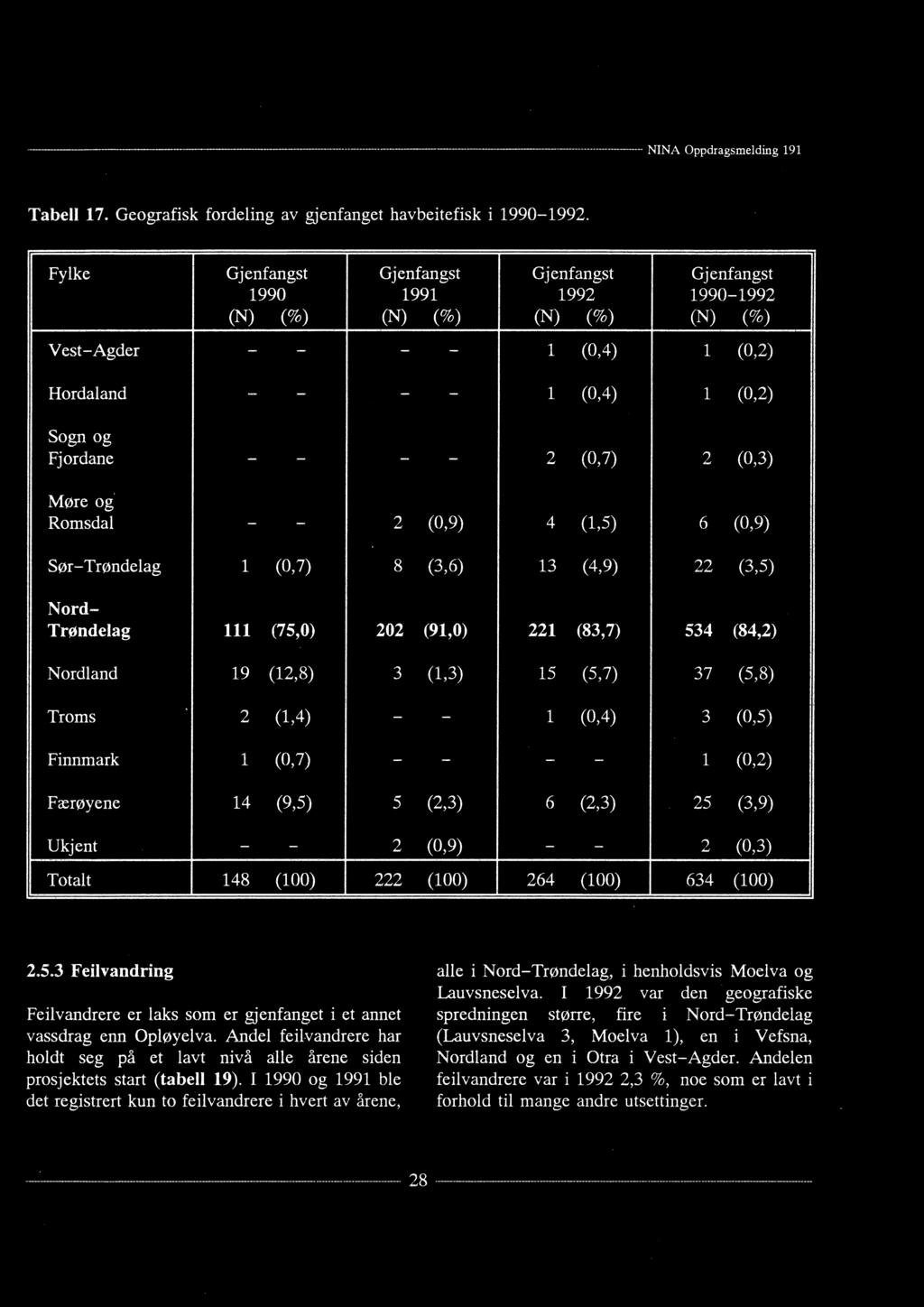 Romsdal - - 2 Sør-Trøndelag 1 (0,7) 8 Nord- Trøndelag 111 (75,0) 202 Nordland 19 (12,8) 3 Troms 2 (1,4) Finnmark 1 (0,7) Færøyene 14 (9,5) 5 Ukjent - - 2 Totalt 148 (100) 222 2.5.3 Feilvandring Feilvandrere er laks som er gjenfanget i et annet vassdrag enn Opløyelva.