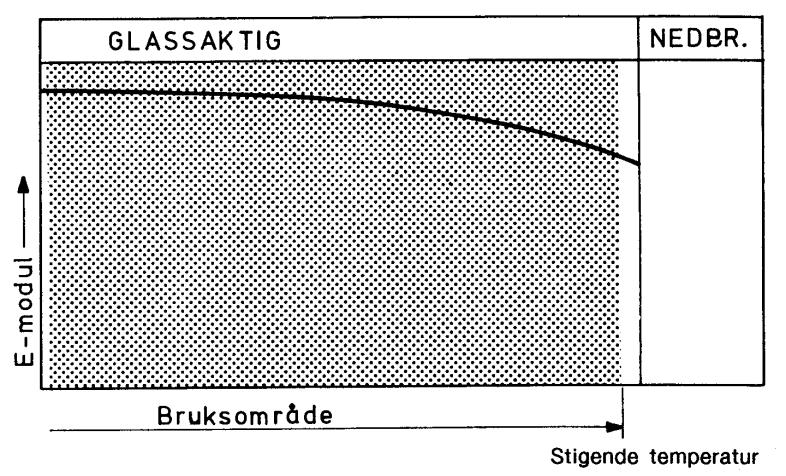 Dette temperaturintervallet er normalt brukstemperaturområdet. E-modulkurve for en herdeplast Herdeplast har tverrbindinger mellom kjedene som danner et tett nettverk.