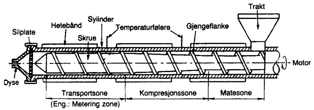 Ekstrudering Ekstruderen er en viktig maskintype i bearbeidingen av plaster. Den plastifiserer, homogeniserer, bygger opp trykk (hydraulisk) og transporterer materiale (smelte) gjennom en dyse.