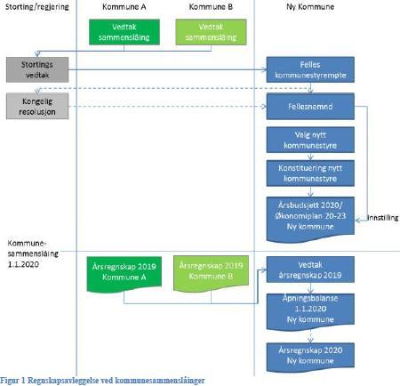Kommunereforma: # Kommunesamanslåingsprosessen