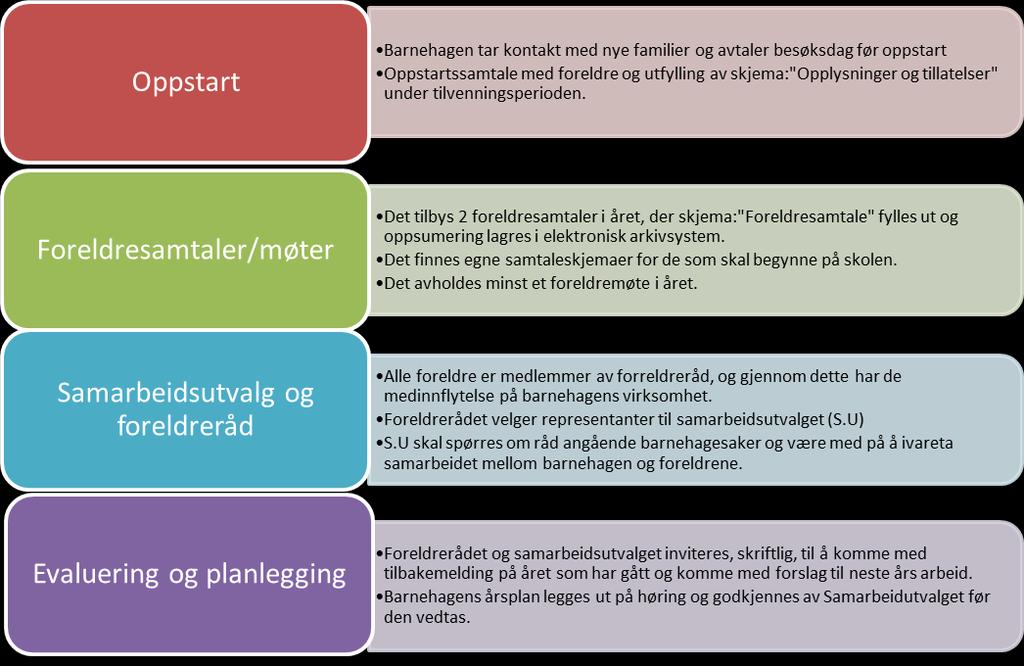 FORELDRESAMARBEID Barnehageloven understreker at barnehagens arbeid skal foregå i nær