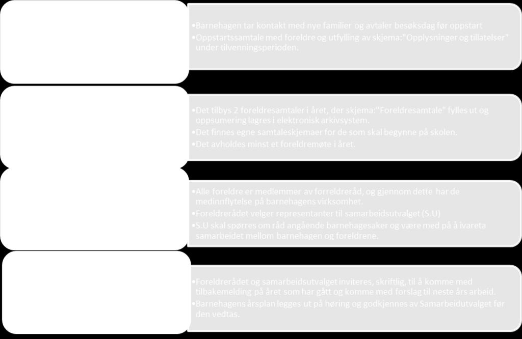 Det er derfor viktig at både personalet og foresatte er aktive og ansvarlige deltakere i