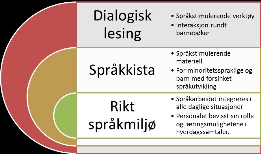 SATSNINGSOMRÅDE 2019-2023 Språk og relasjoner Språk er en nøkkelferdighet og er helt nødvendig for kommunikasjon, tenkning, læring, identitet og tilhørighet.