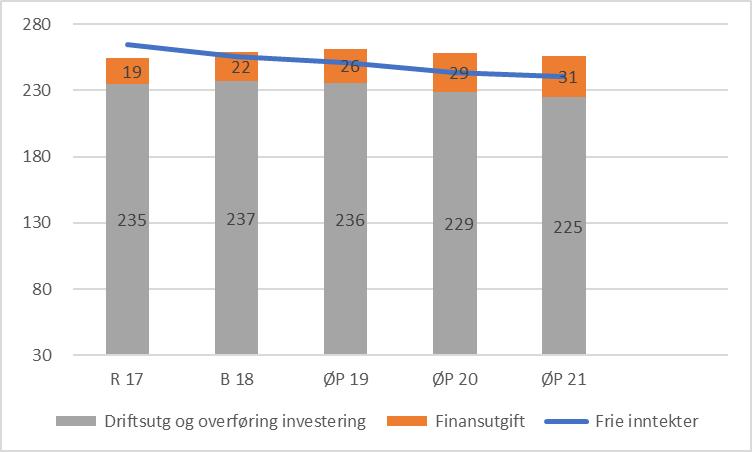 Dokumenter i saken Type Dato Tittel Adressat S 23.05.2018 Revidert økonomiplan 2018-2021 Saksopplysninger Rådmannen legger med dette fram revidert økonomiplan for 2018-2021.