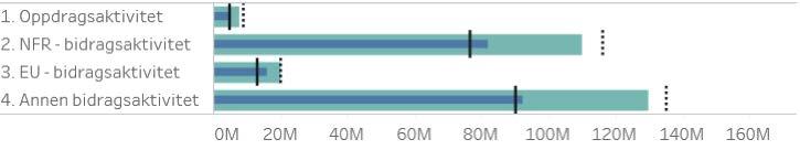 Det medisinske fakultet (MED) På GB har MED en overføring på 45,3 mill. kroner fra 2017. Fakultetet budsjetterer med en overføring på 20 mill. kroner til 2019. Per september er resultatet 12,7 mill.