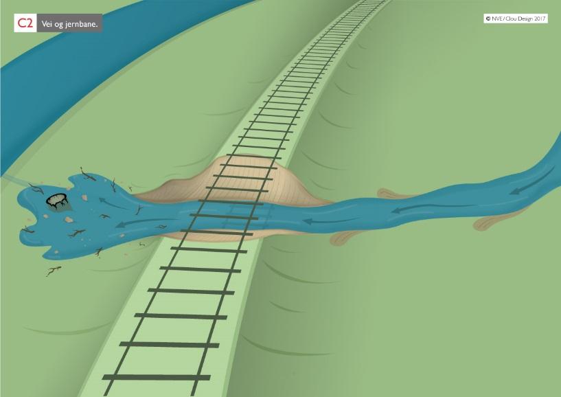 Figur 8. Tette stikkrenner kan føre til at vannet må finne andre veier, og kan føre til utgraving, erosjon og store skader på vei og jernbane.