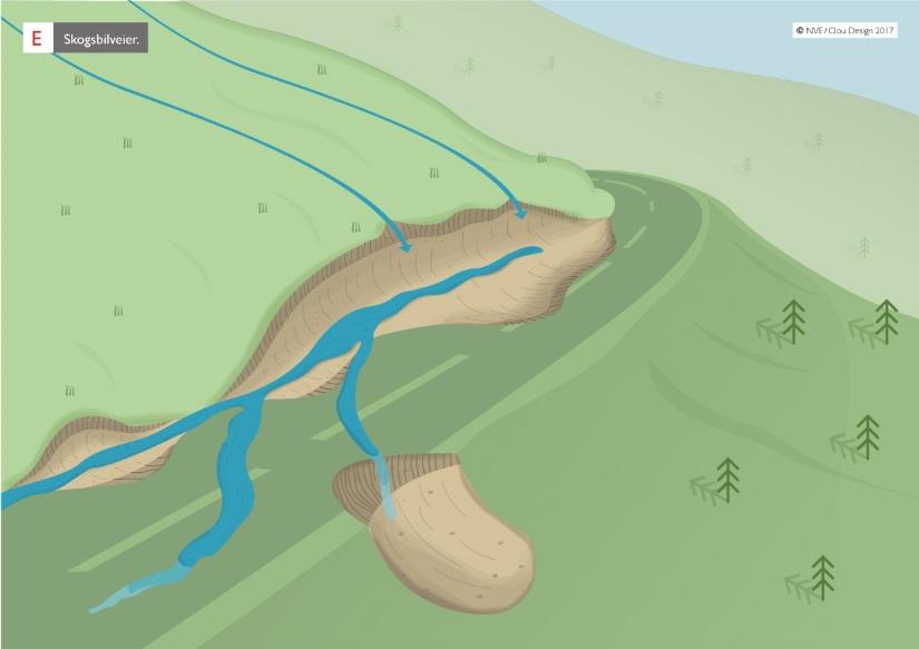 Figur 10. Skogsbilveier kan føre til problemer med flom og skred. Ved kraftig regn og/eller snøsmelting kan vannføringen øke raskt i små bekker og elver (Figur 11).