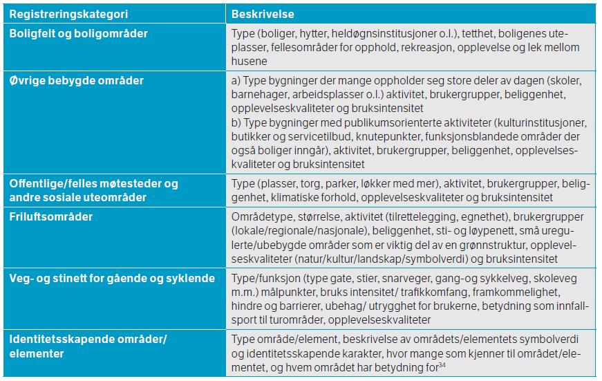 Side 6 av 15 Tabell 1 Områder med betydning for nærmiljø og friluftsliv, inndelt i kategorier. (Kilde: Statens vegvesen håndbok V712).